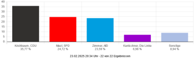 Wahlergebnis Erststimmen (Mühlacker): Krichbaum, CDU 35,77 % Mast, SPD 24,72 % Zimmer, AfD 23,59 % Kuntschner, Die Linke 6,98 % Sonstige 8,94 %