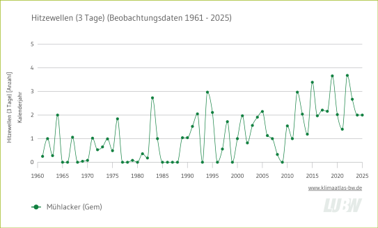 Hitzewellen