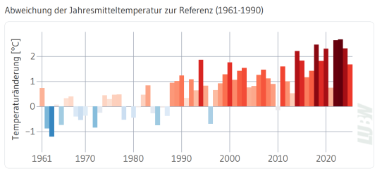Abweichung von Mittlerer Temperatur